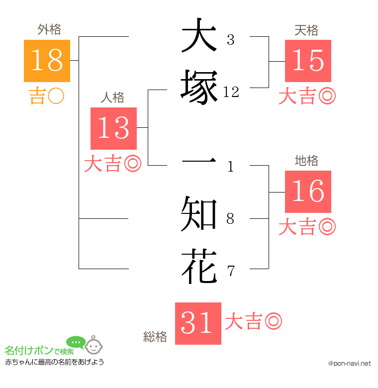 大塚 一知花さんの姓名判断結果