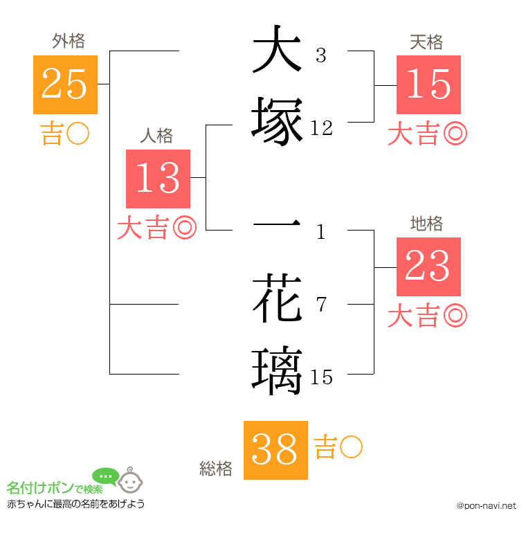 大塚 一花璃さんの姓名判断結果