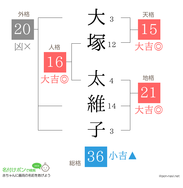 大塚 太維子さんの姓名判断結果