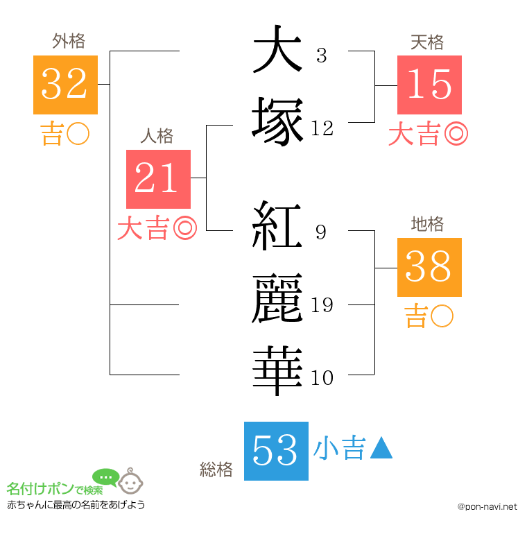 大塚 紅麗華さんの姓名判断結果
