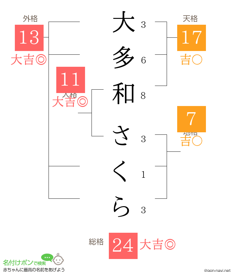 大多和 さくらさんの姓名判断結果