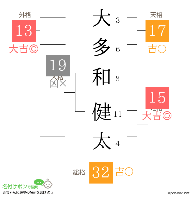 大多和 健太さんの姓名判断結果