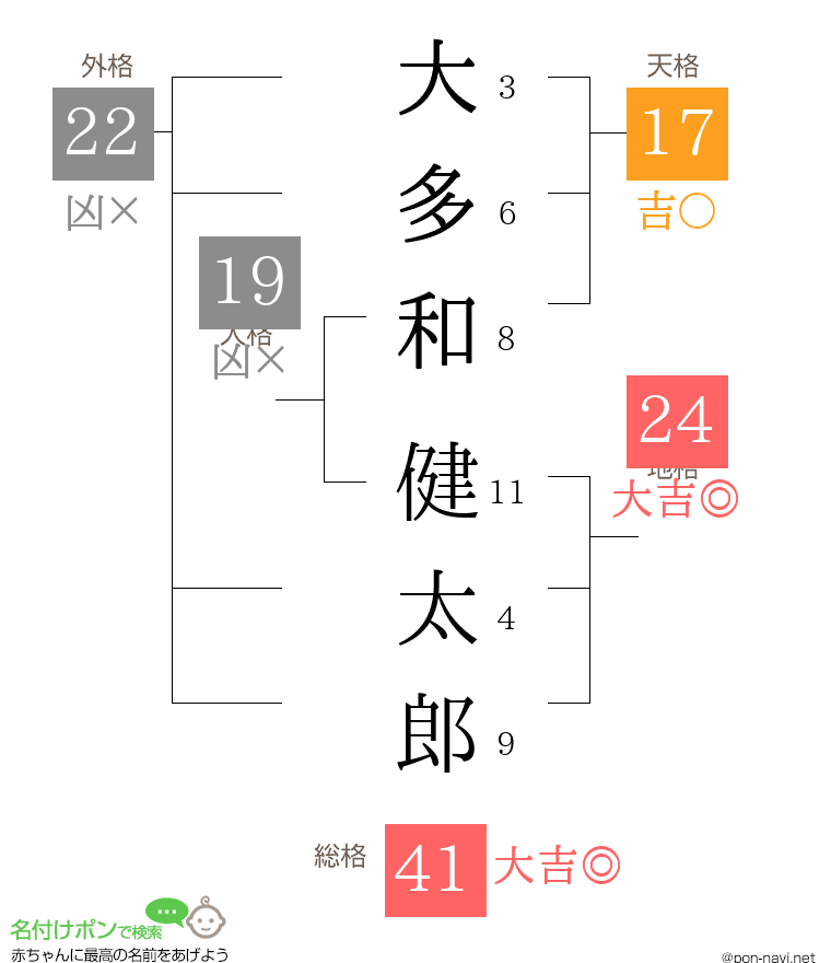 大多和 健太郎さんの姓名判断結果