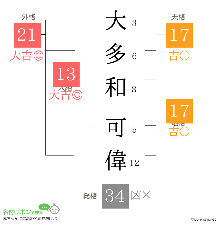 大多和 可偉さんの姓名判断結果