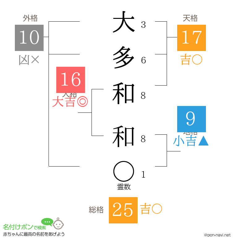 大多和 和さんの姓名判断結果