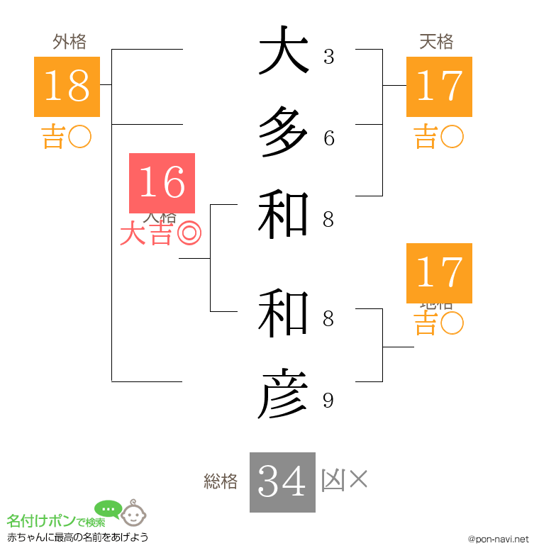 大多和 和彦さんの姓名判断結果