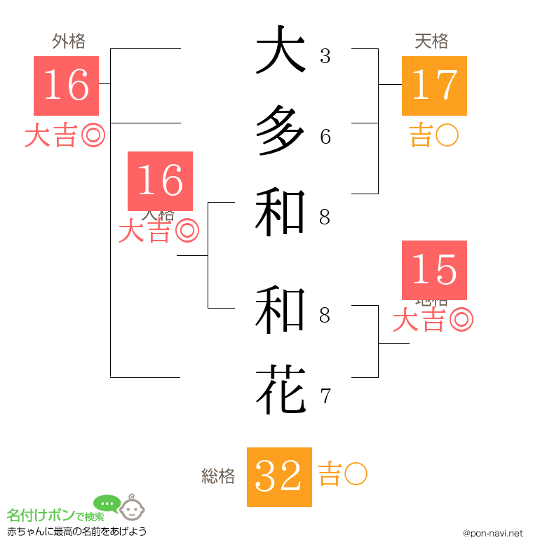 大多和 和花さんの姓名判断結果