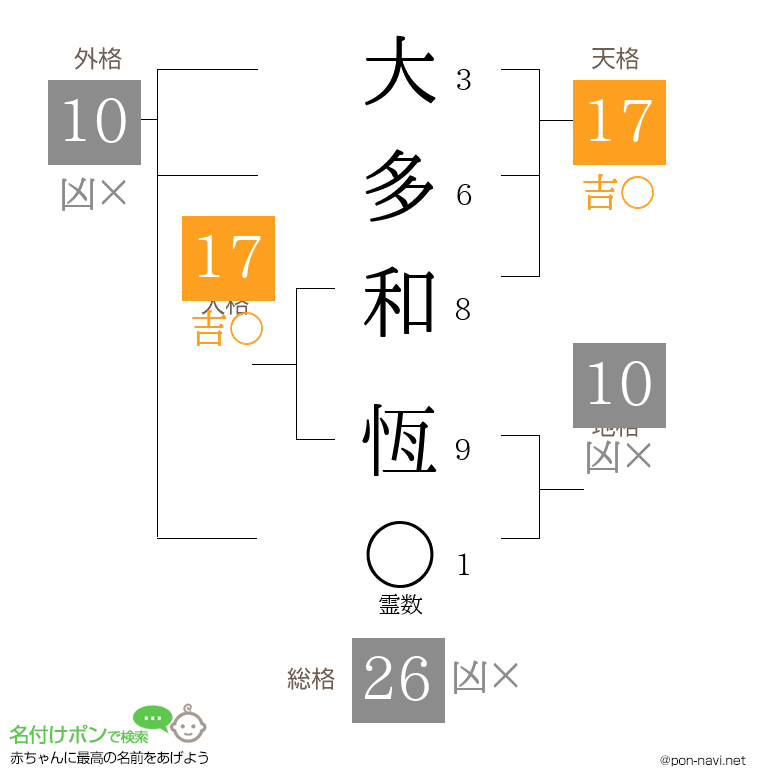 大多和 恆さんの姓名判断結果