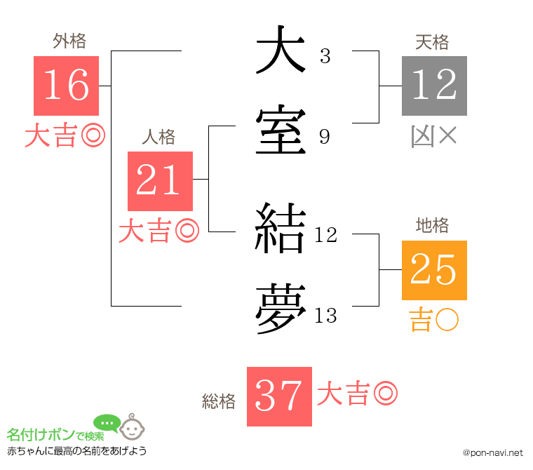 大室 結夢さんの姓名判断結果