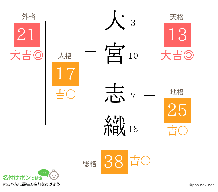 大宮 志織さんの姓名判断結果