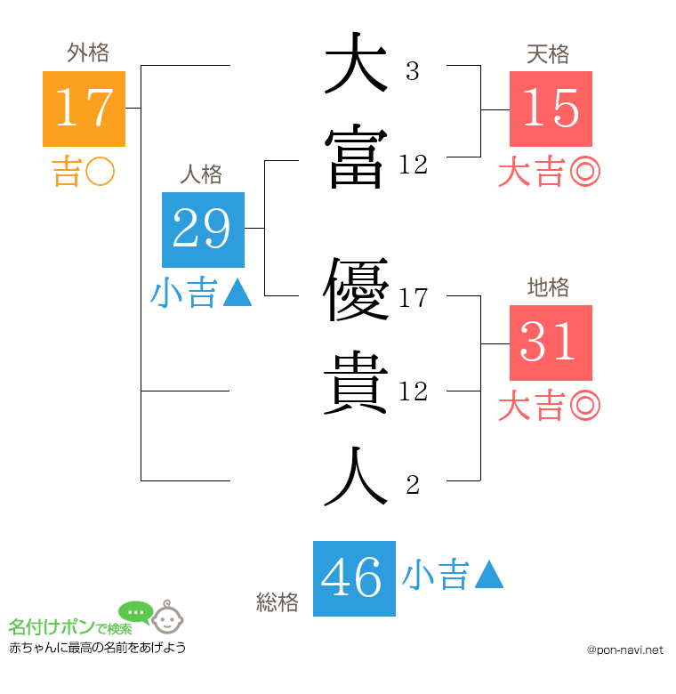 大富 優貴人さんの姓名判断結果