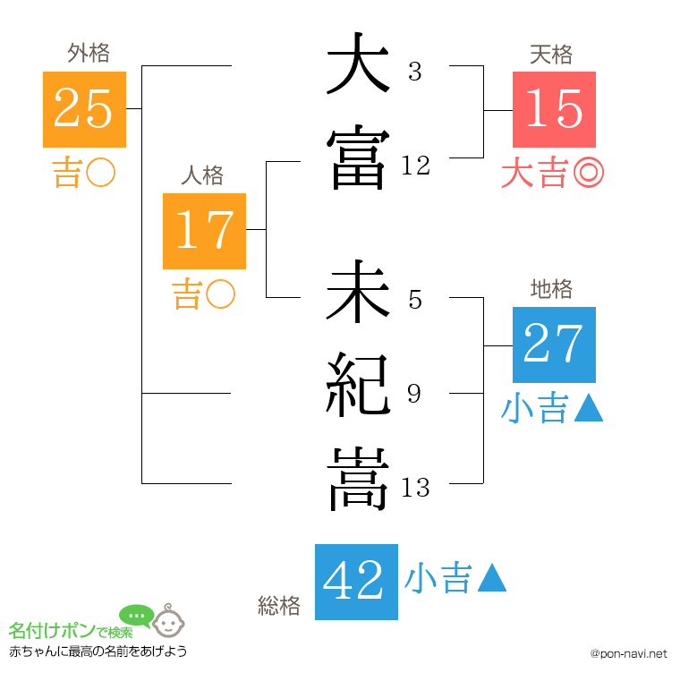 大富 未紀嵩さんの姓名判断結果