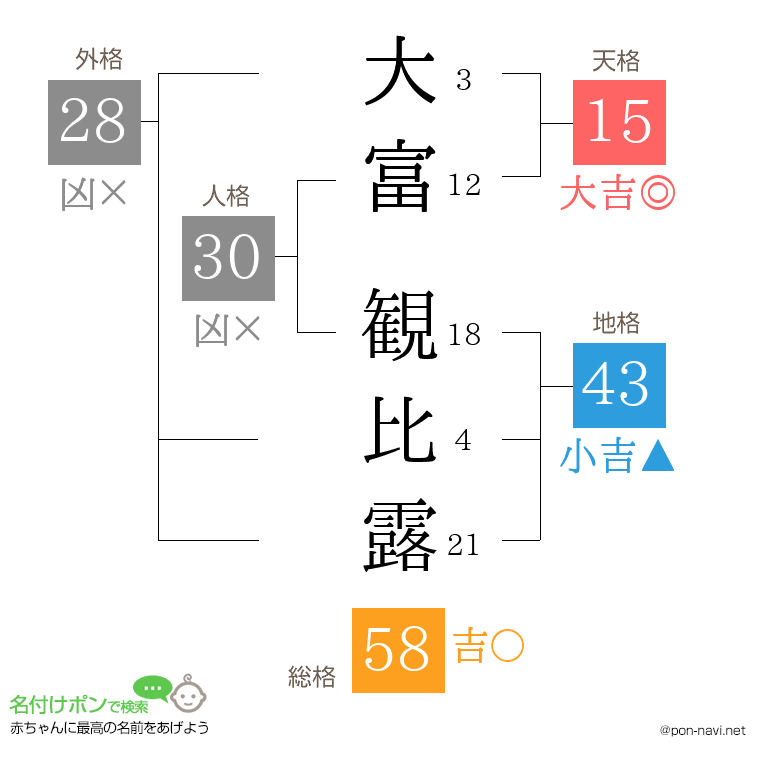 大富 観比露さんの姓名判断結果