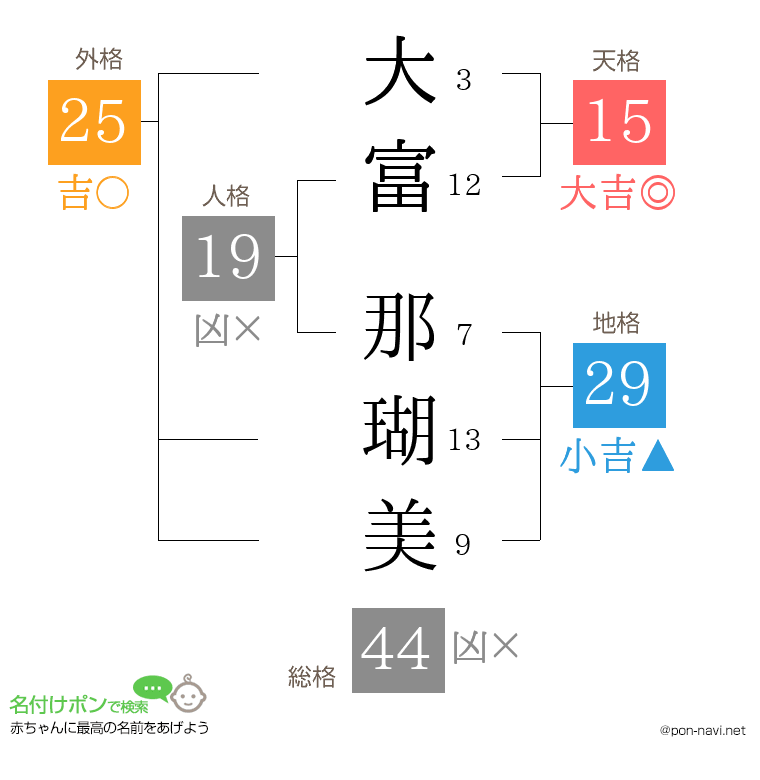 大富 那瑚美さんの姓名判断結果