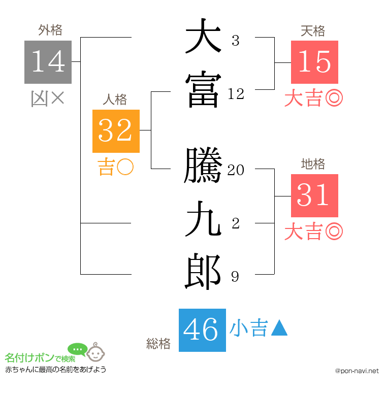 大富 騰九郎さんの姓名判断結果