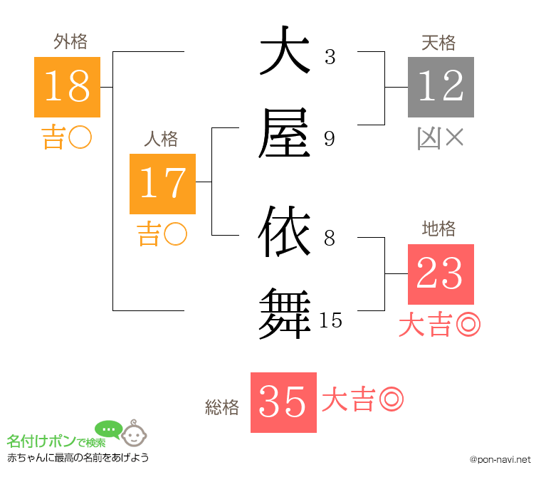 大屋 依舞さんの姓名判断結果