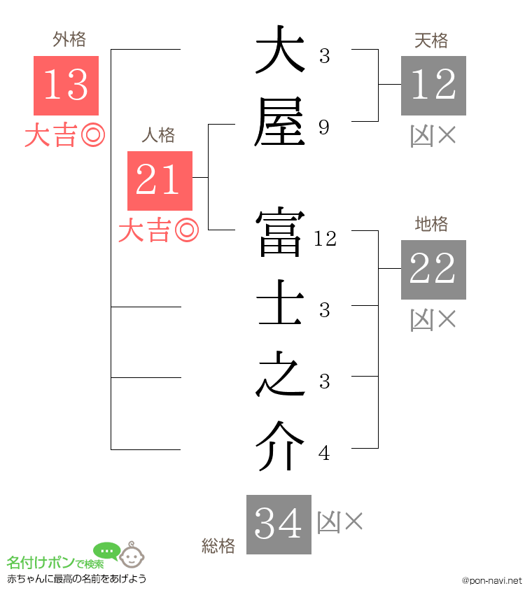 大屋 富士之介さんの姓名判断結果