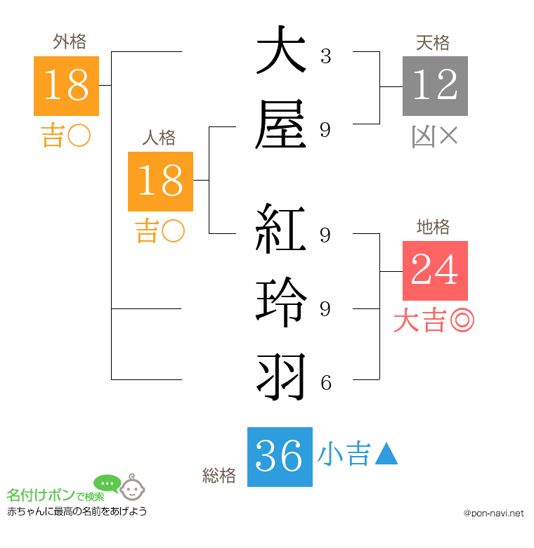 大屋 紅玲羽さんの姓名判断結果