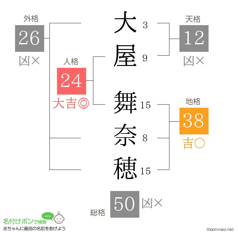 大屋 舞奈穂さんの姓名判断結果
