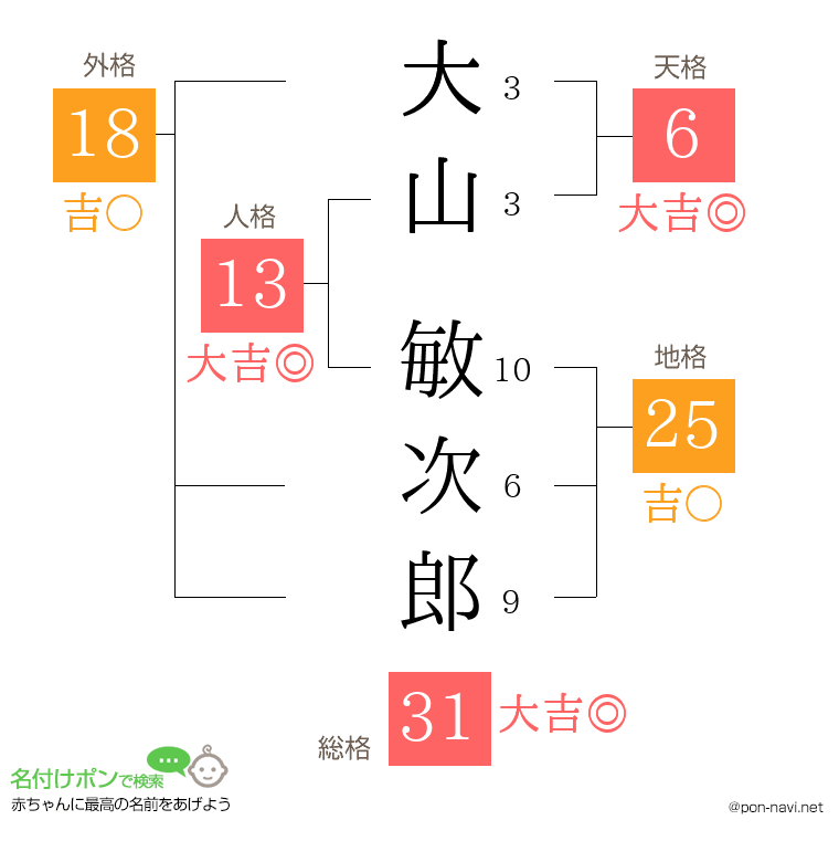大山 敏次郎さんの姓名判断結果