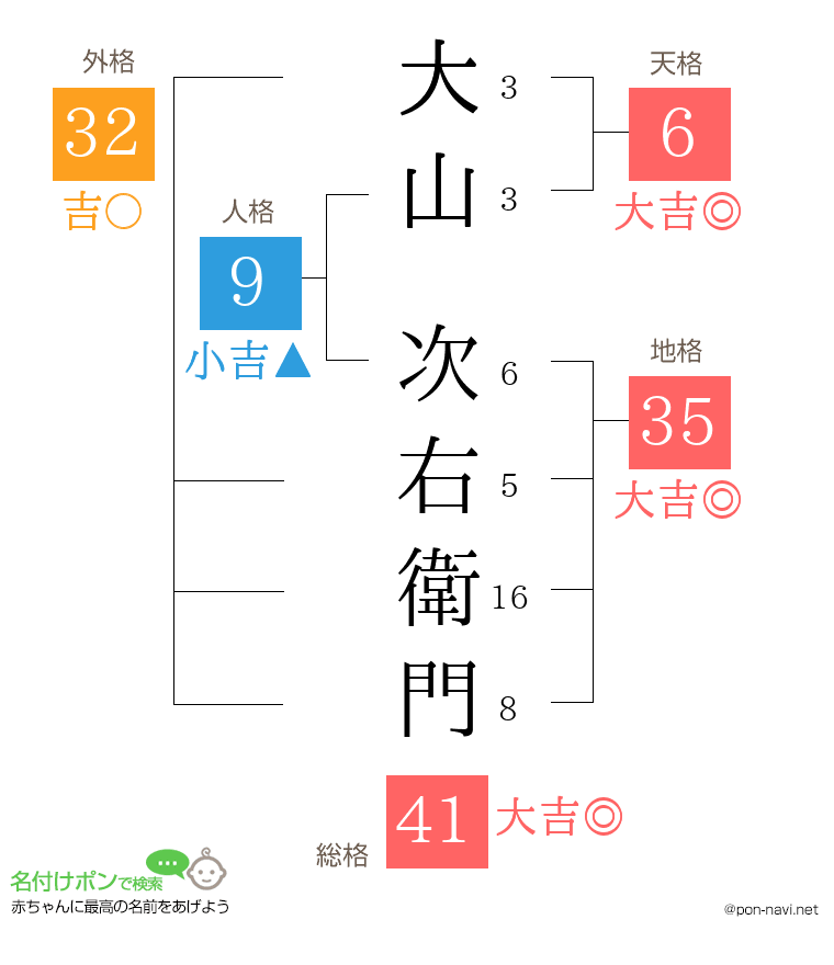 大山 次右衛門さんの姓名判断結果