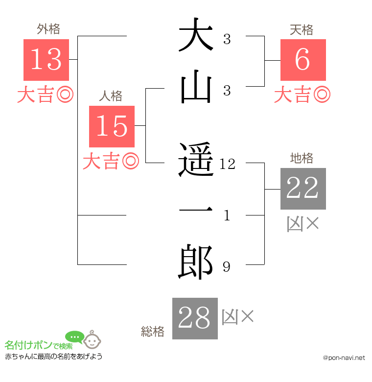 大山 遥一郎さんの姓名判断結果