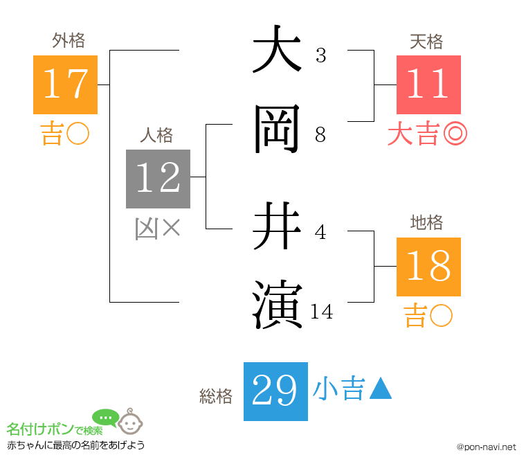 大岡 井演さんの姓名判断結果