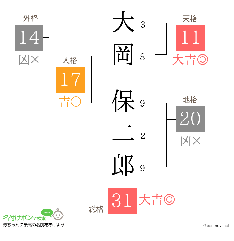 大岡 保二郎さんの姓名判断結果