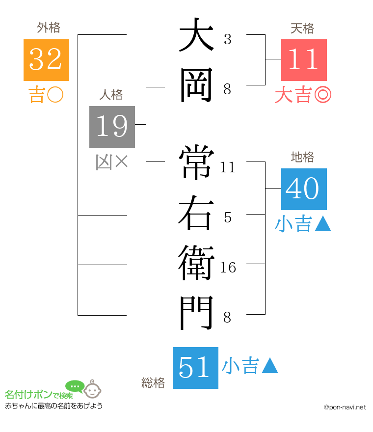 大岡 常右衛門さんの姓名判断結果