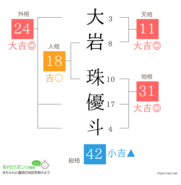 大岩 珠優斗さんの姓名判断結果