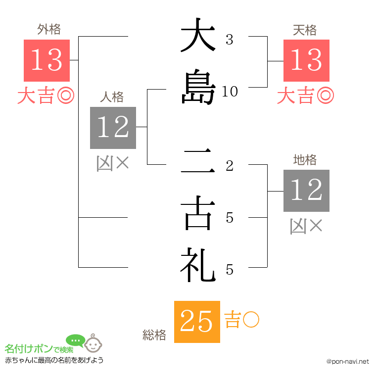 大島 二古礼さんの姓名判断結果