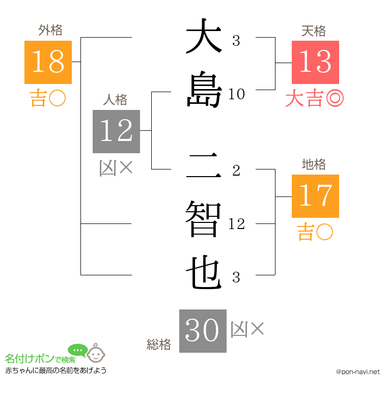 大島 二智也さんの姓名判断結果