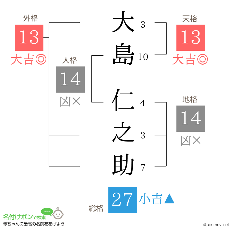 大島 仁之助さんの姓名判断結果