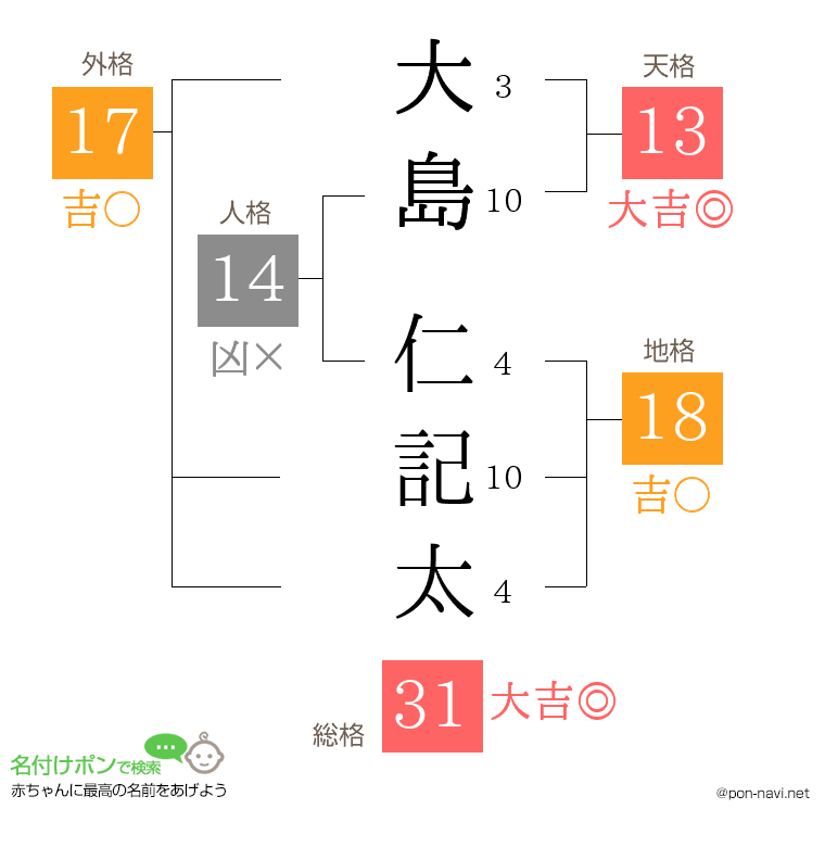 大島 仁記太さんの姓名判断結果
