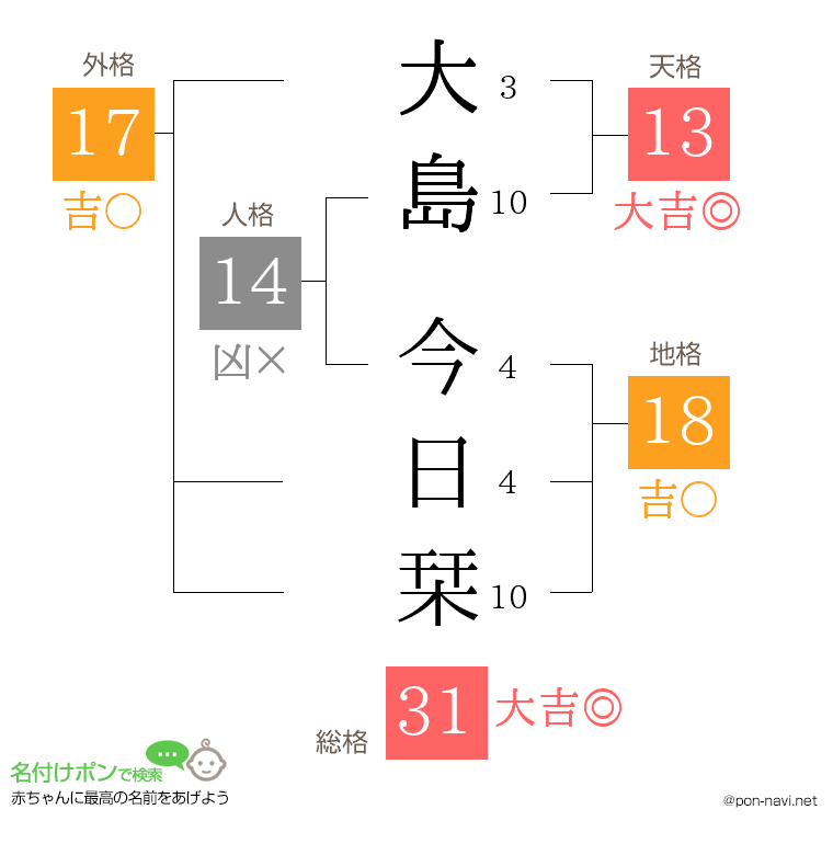 大島 今日栞さんの姓名判断結果