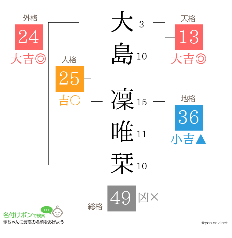 大島 凜唯栞さんの姓名判断結果