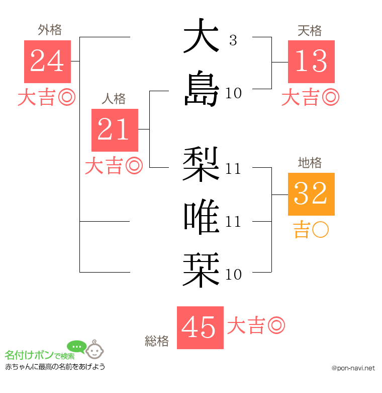 大島 梨唯栞さんの姓名判断結果