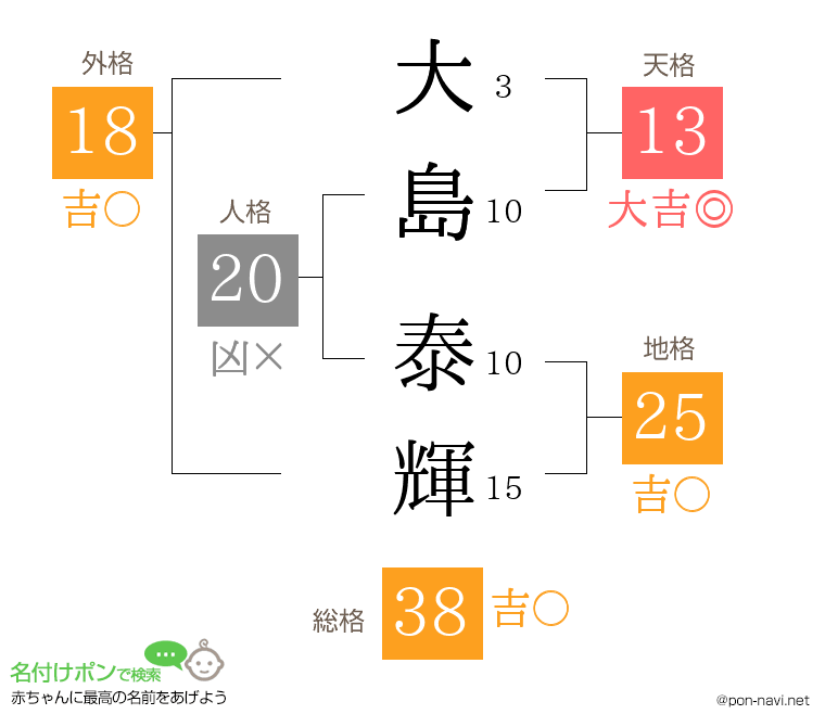 大島 泰輝さんの姓名判断結果