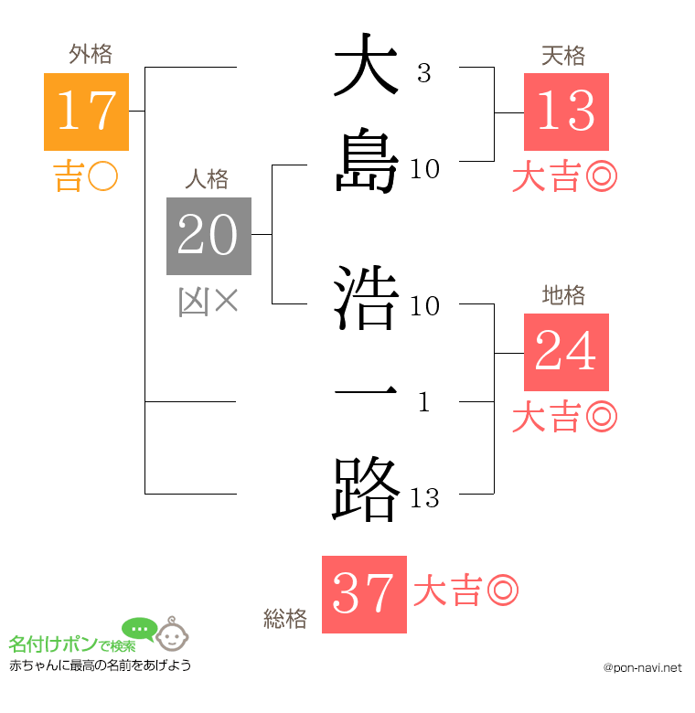 大島 浩一路さんの姓名判断結果