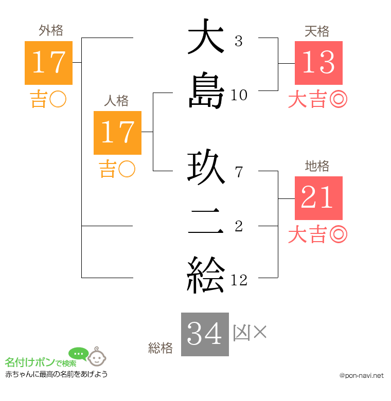 大島 玖二絵さんの姓名判断結果