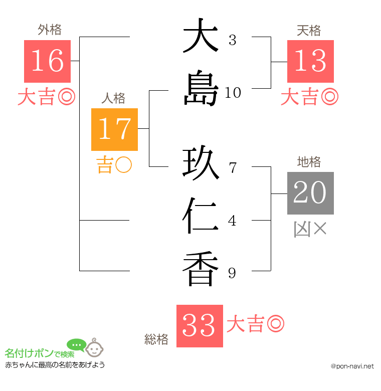 大島 玖仁香さんの姓名判断結果