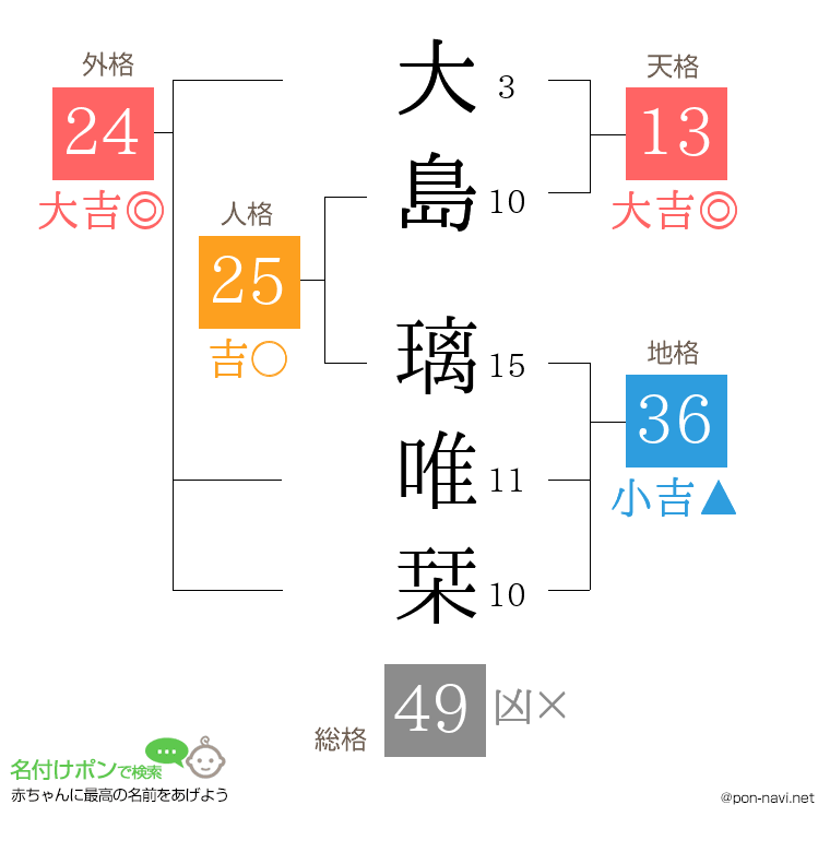 大島 璃唯栞さんの姓名判断結果