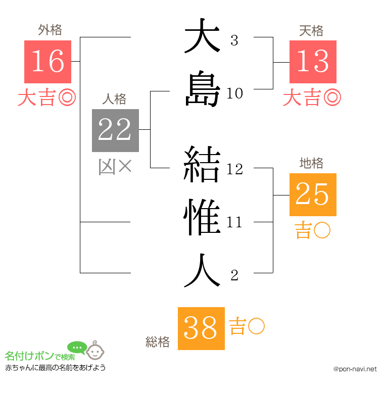 大島 結惟人さんの姓名判断結果