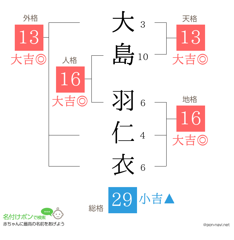大島 羽仁衣さんの姓名判断結果