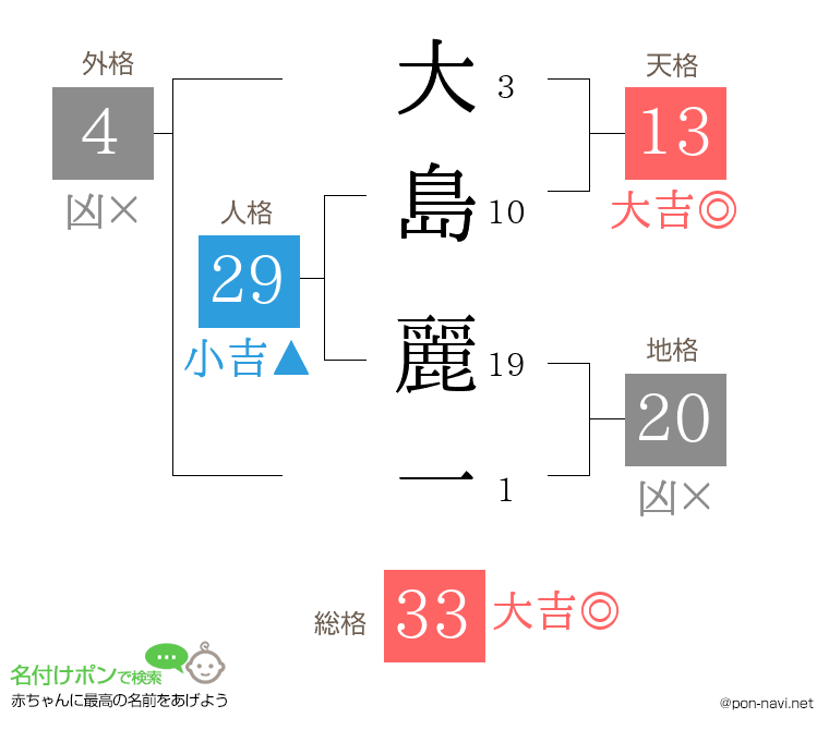 大島 麗一さんの姓名判断結果