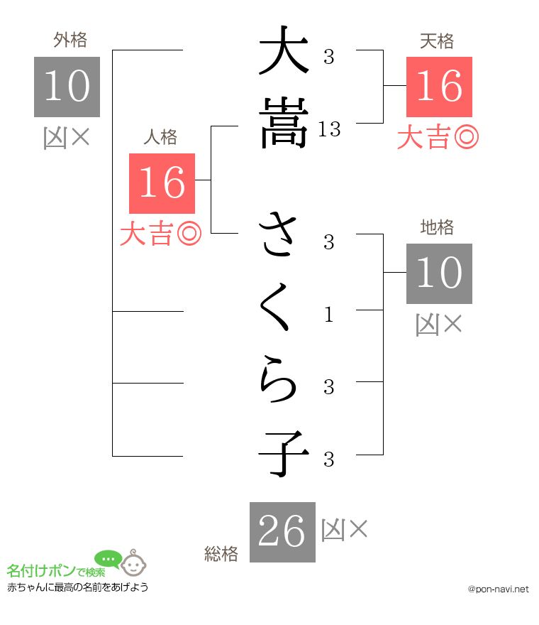 大嵩 さくら子さんの姓名判断結果