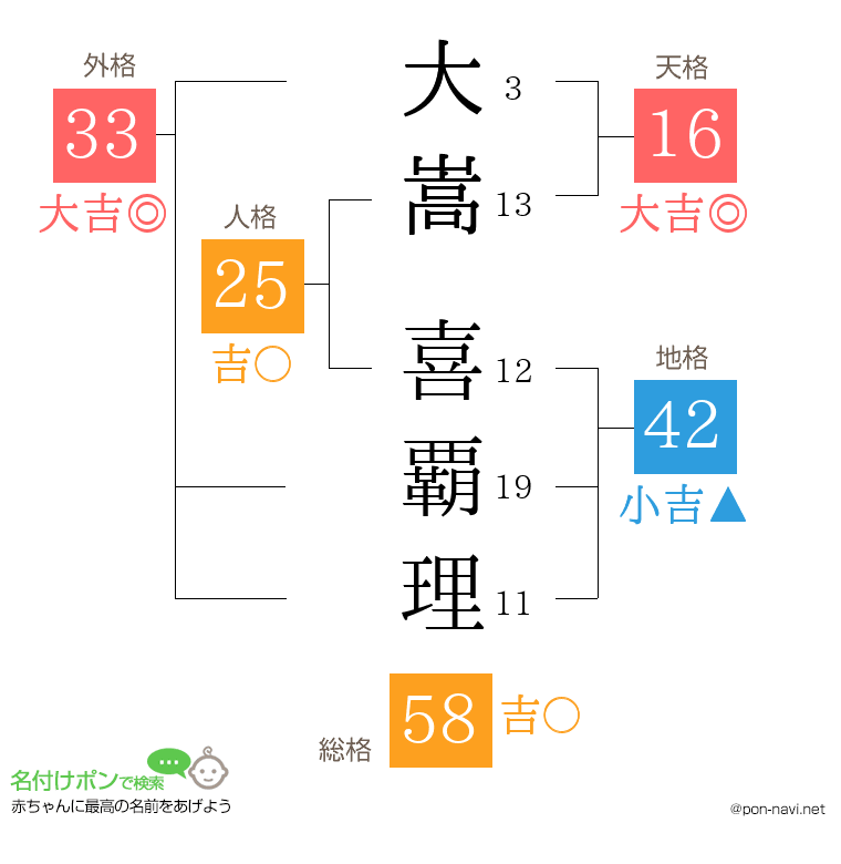 大嵩 喜覇理さんの姓名判断結果
