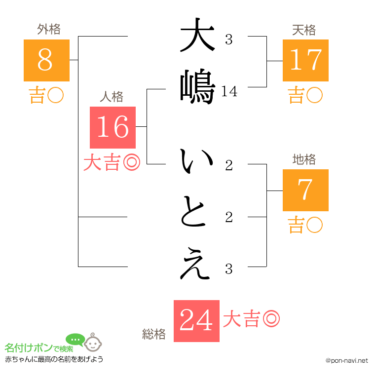 大嶋 いとえさんの姓名判断結果