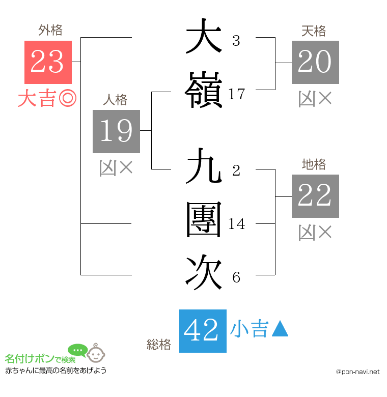 大嶺 九團次さんの姓名判断結果