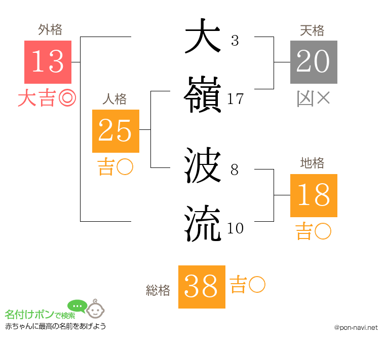 大嶺 波流さんの姓名判断結果